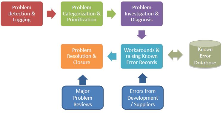 Photo of ITIL Problem Management Process In 3 Steps